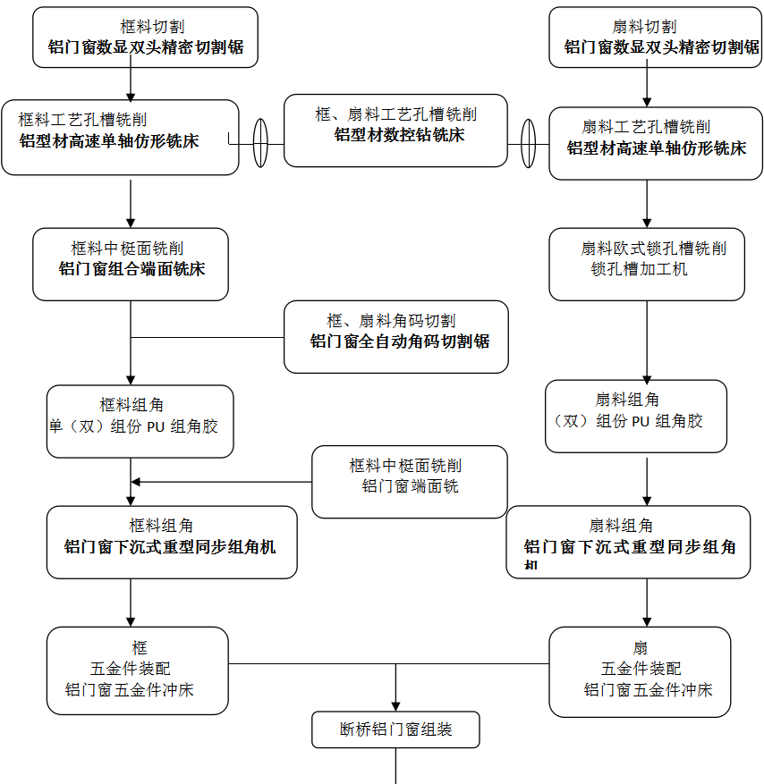 中等規(guī)模斷橋鋁門(mén)窗生產(chǎn)線(xiàn)